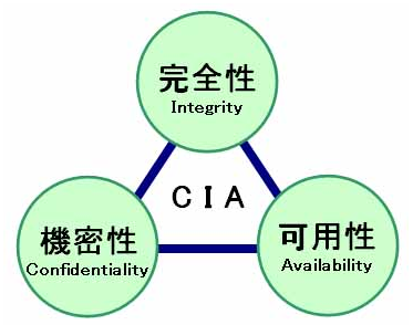 情報セキュリティのCIA