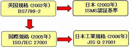 BS77992からISO27001への移行図