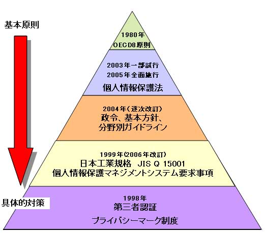 個人情報保護の体系図