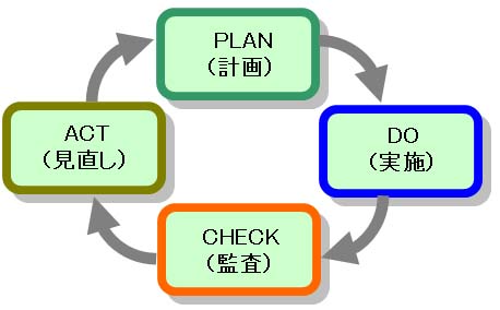 PDCAサイクル図