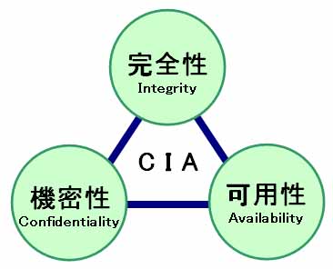 情報セキュリティの３大要素