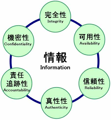 情報セキュリティの６要素