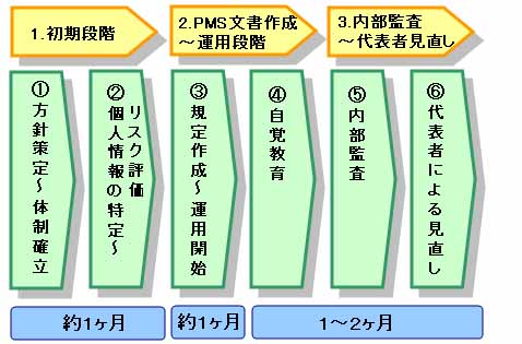 プライバシーマーク取得【ステップ1】の図