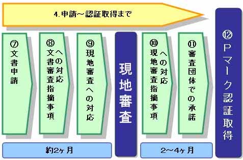 プライバシーマーク取得【ステップ2】の図