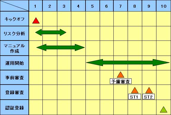 ISO27001(ISMS)取得スケジュール図