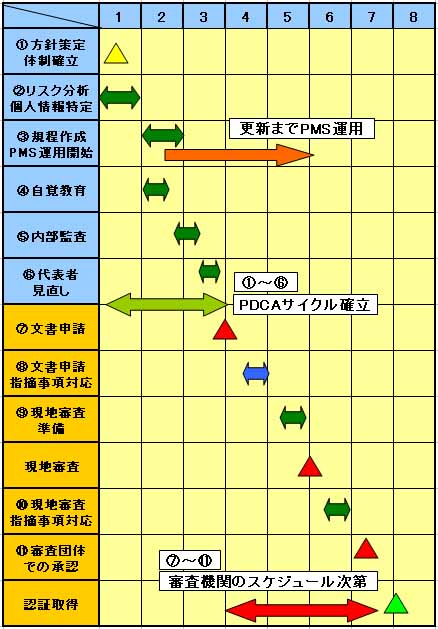 プライバシーマーク通常取得スケジュールの図