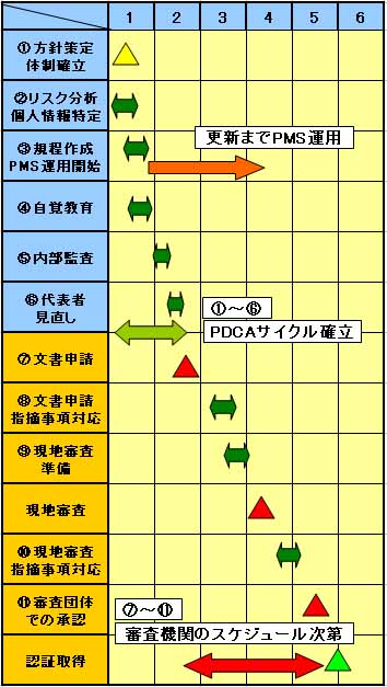 プライバシーマーク最短取得スケジュールの図