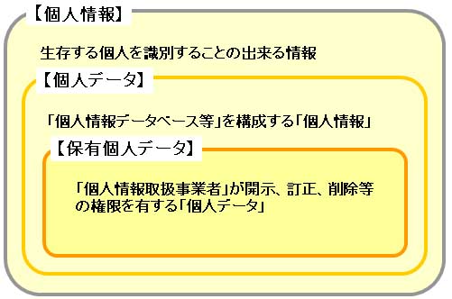 個人情報の種類