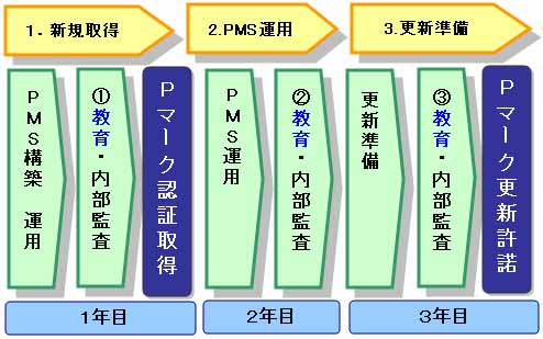 PMS(個人情報保護マネジメントシステム)運用の図